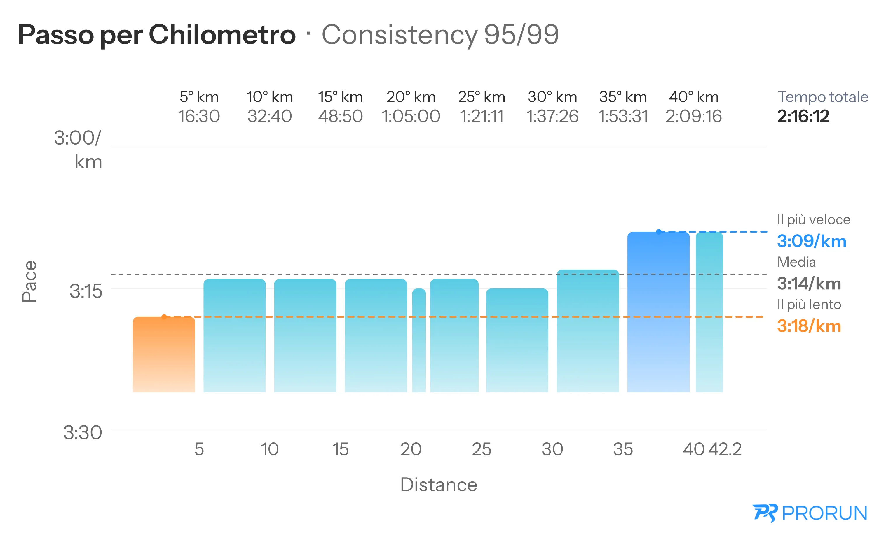 Consistency: passo effort-adjusted, km per km