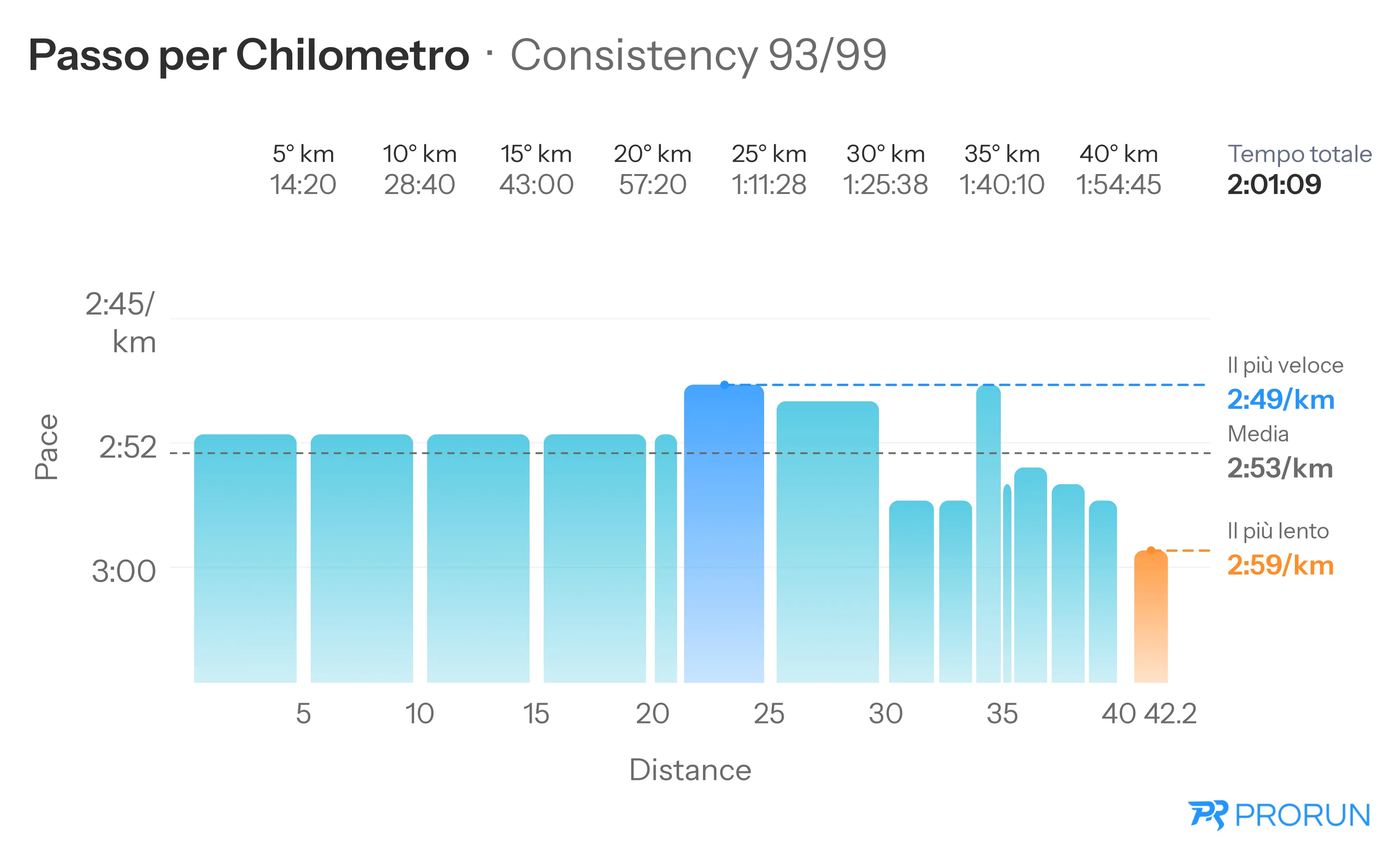 Consistency: passo effort-adjusted, km per km