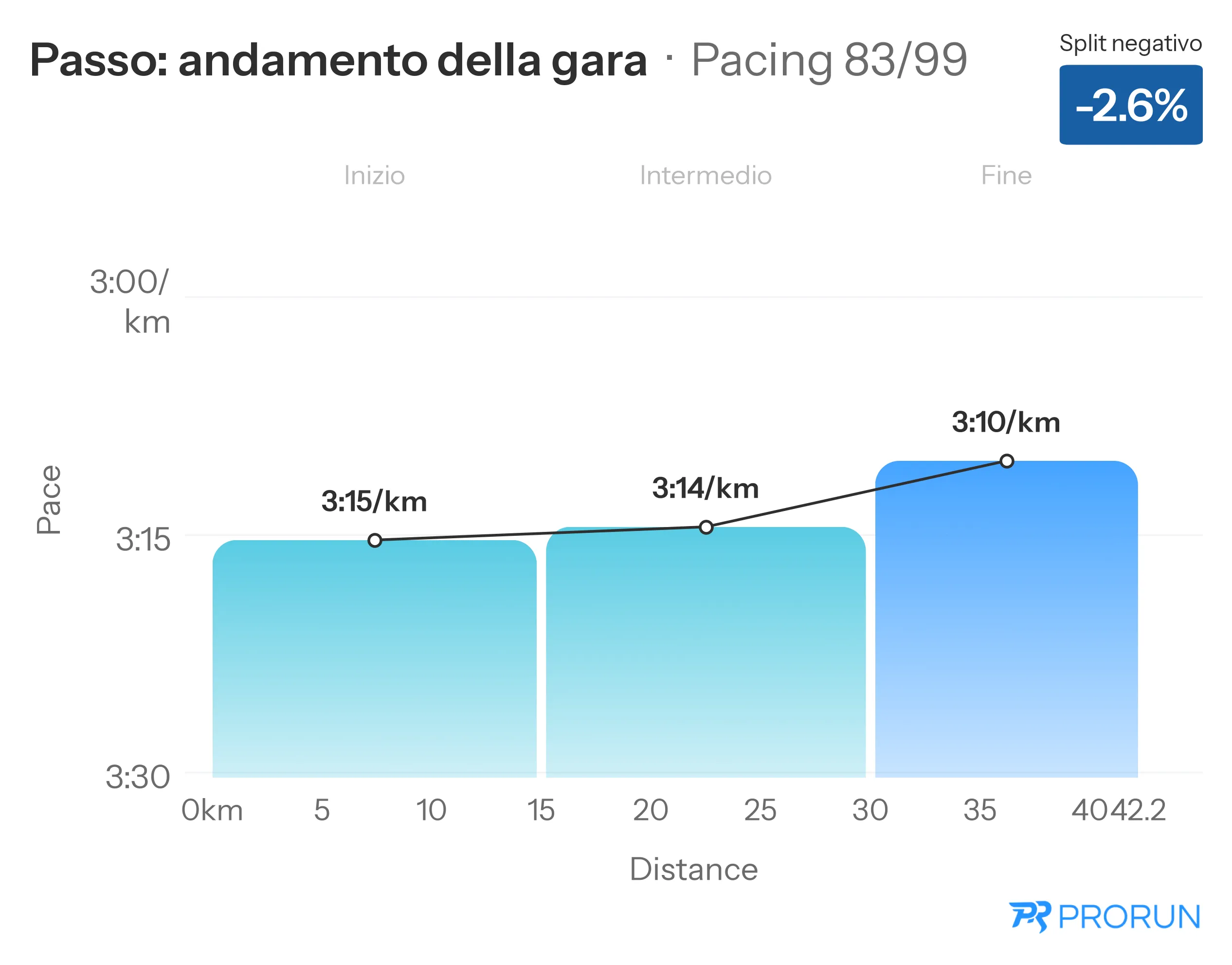 Pacing: andamento del ritmo tra inizio, metà e finale di gara
