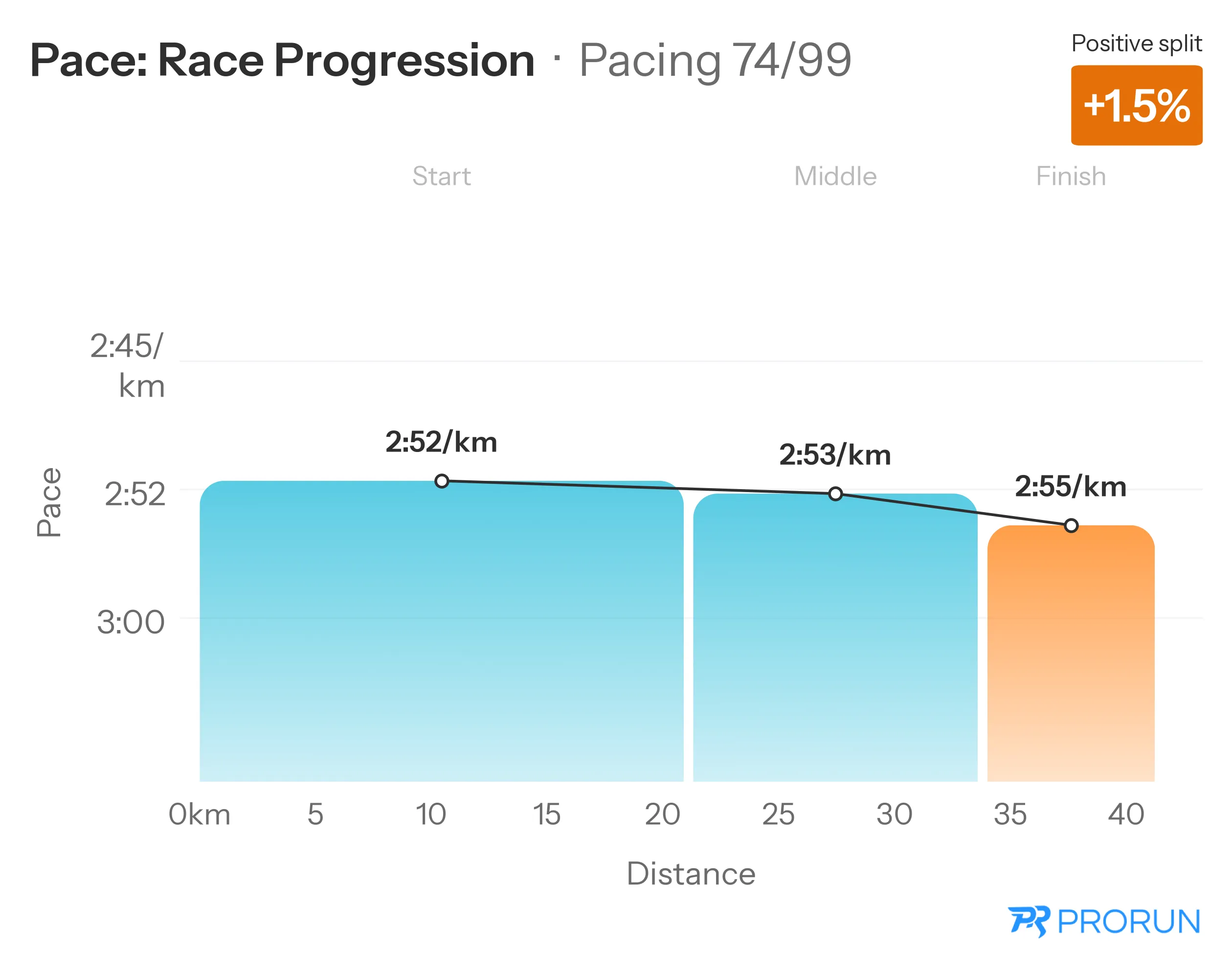 Pacing