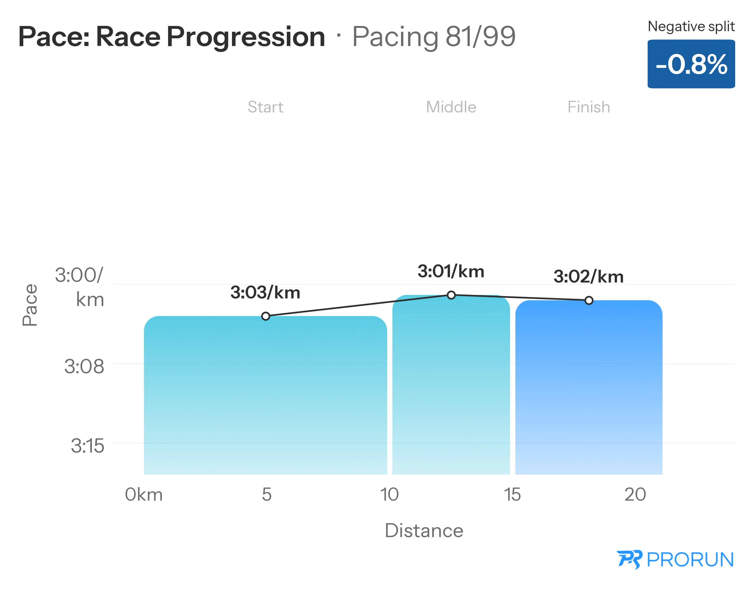 Pacing