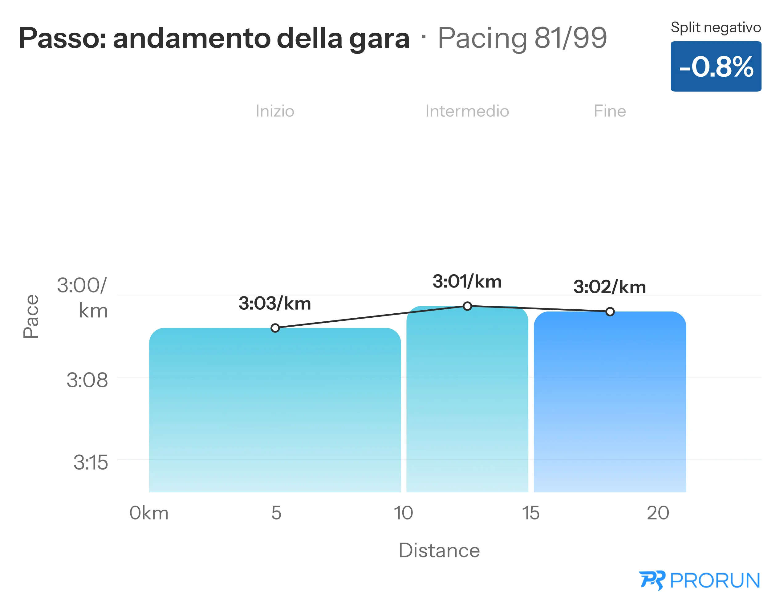 Pacing: andamento del ritmo tra inizio, metà e finale di gara