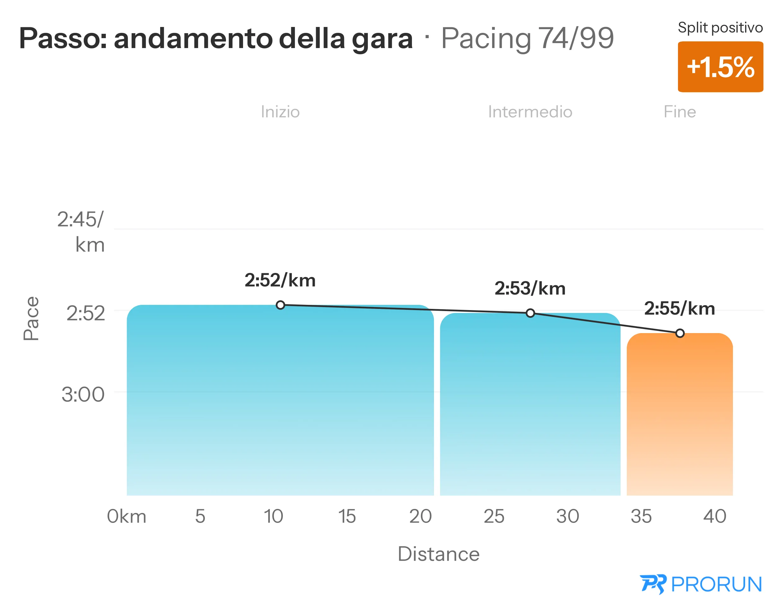 Pacing: andamento del ritmo tra inizio, metà e finale di gara